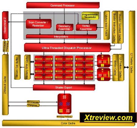 schematics of chips RV630 and RV610