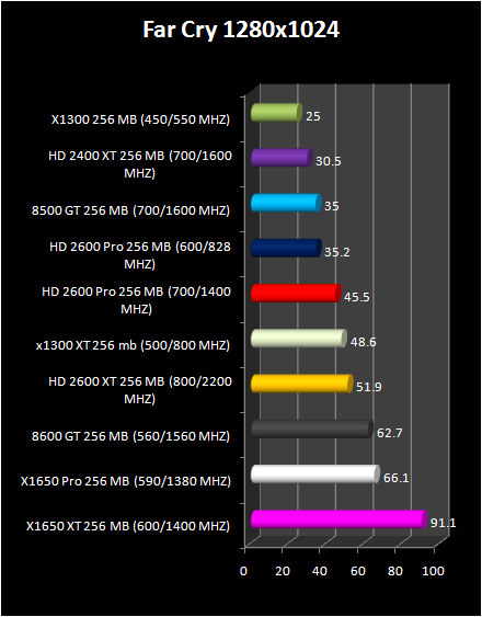 HD 2600 XT & Pro AND HD 2400 Pro & XT : far cry