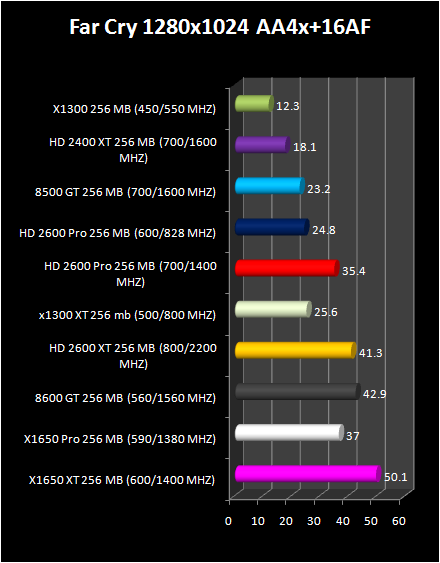 HD 2600 XT & Pro AND HD 2400 Pro & XT : far cry