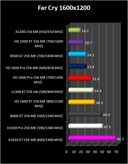 HD 2600 XT & Pro AND HD 2400 Pro & XT : far cry