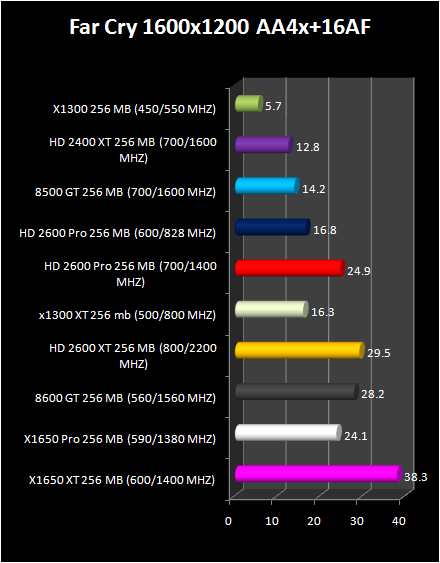 HD 2600 XT & Pro AND HD 2400 Pro & XT : far cry