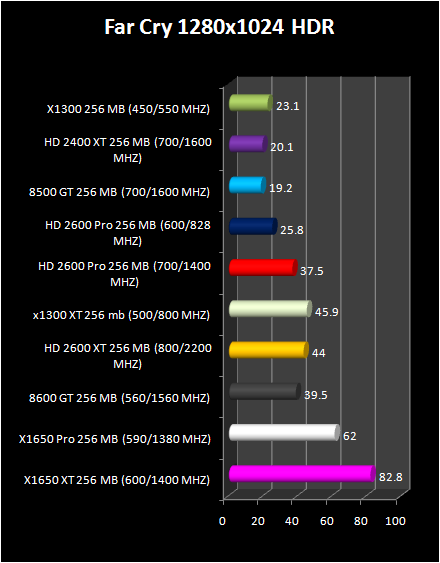 HD 2600 XT & Pro AND HD 2400 Pro & XT : far cry (HDR)