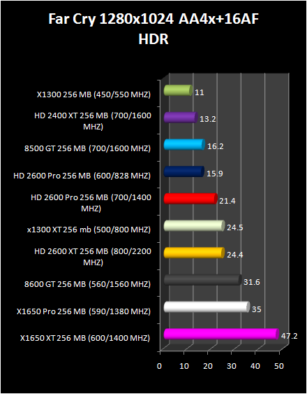 HD 2600 XT & Pro AND HD 2400 Pro & XT : far cry (HDR)