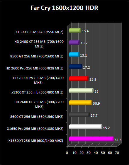 HD 2600 XT & Pro AND HD 2400 Pro & XT : far cry (HDR)