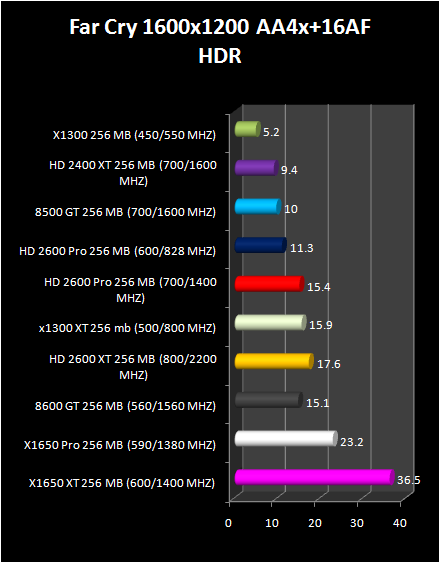 HD 2600 XT & Pro AND HD 2400 Pro & XT : far cry (HDR)