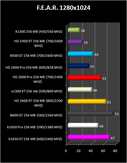 HD 2600 XT & Pro AND HD 2400 Pro & XT : F.E.A.R.