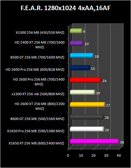 HD 2600 XT & Pro AND HD 2400 Pro & XT : F.E.A.R.