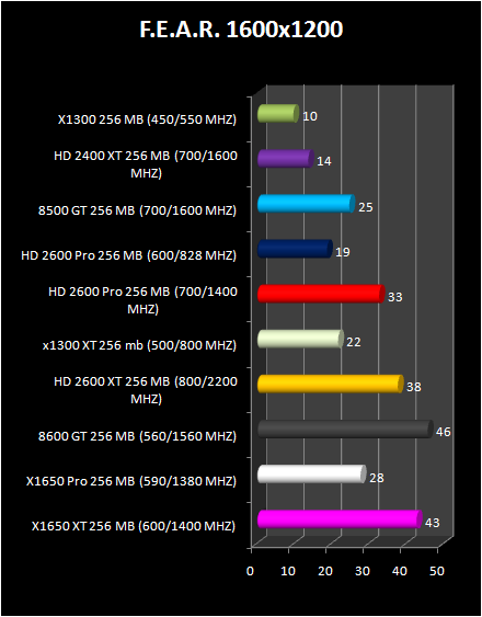 HD 2600 XT & Pro AND HD 2400 Pro & XT : F.E.A.R.