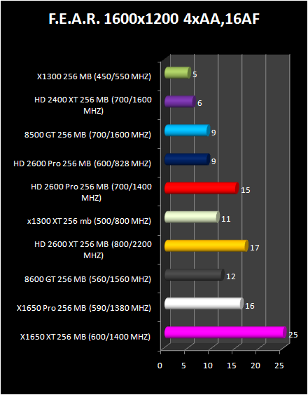 HD 2600 XT & Pro AND HD 2400 Pro & XT : F.E.A.R.