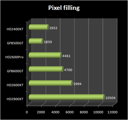 Pixel filling and pixel shader test