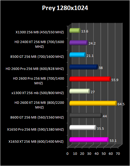 HD 2600 XT & Pro AND HD 2400 Pro & XT : PRey