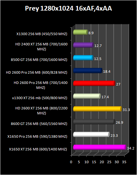 HD 2600 XT & Pro AND HD 2400 Pro & XT : PRey