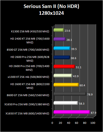 HD 2600 XT & Pro AND HD 2400 Pro & XT : Serious sam II