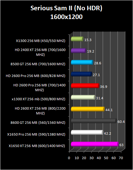 HD 2600 XT & Pro AND HD 2400 Pro & XT : Serious sam II