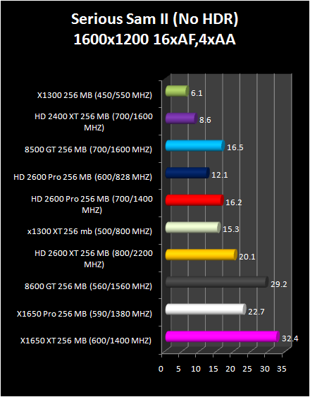 HD 2600 XT & Pro AND HD 2400 Pro & XT : Serious sam II