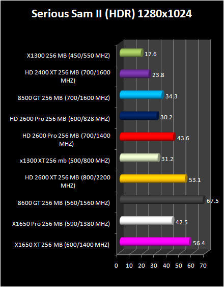 HD 2600 XT & Pro AND HD 2400 Pro & XT : Serious sam II HDR