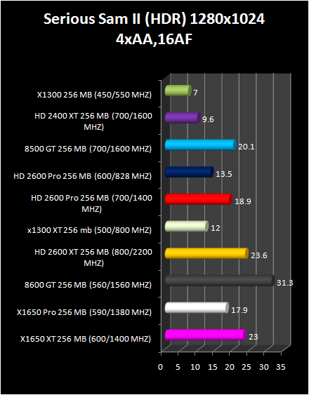 HD 2600 XT & Pro AND HD 2400 Pro & XT : Serious sam II HDR