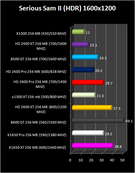 HD 2600 XT & Pro AND HD 2400 Pro & XT : Serious sam II HDR