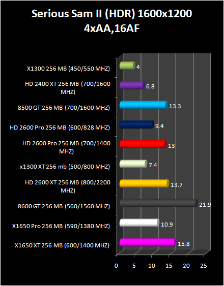HD 2600 XT & Pro AND HD 2400 Pro & XT : Serious sam II HDR