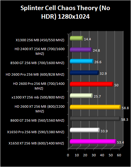 HD 2600 XT & Pro AND HD 2400 Pro & XT : Splinter cell chaos Of theory (No HDR)
