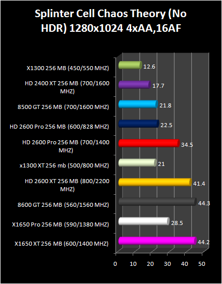HD 2600 XT & Pro AND HD 2400 Pro & XT : Splinter cell chaos Of theory (No HDR)