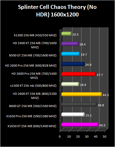 HD 2600 XT & Pro AND HD 2400 Pro & XT : Splinter cell chaos Of theory (No HDR)