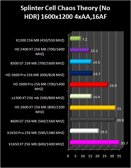 HD 2600 XT & Pro AND HD 2400 Pro & XT : Splinter cell chaos Of theory (No HDR)