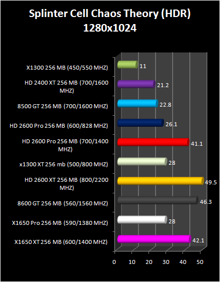 HD 2600 XT & Pro AND HD 2400 Pro & XT : Splinter cell chaos Of theory (HDR)