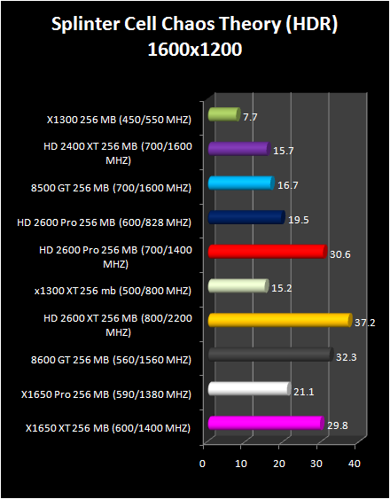 HD 2600 XT & Pro AND HD 2400 Pro & XT : Splinter cell chaos Of theory (HDR)