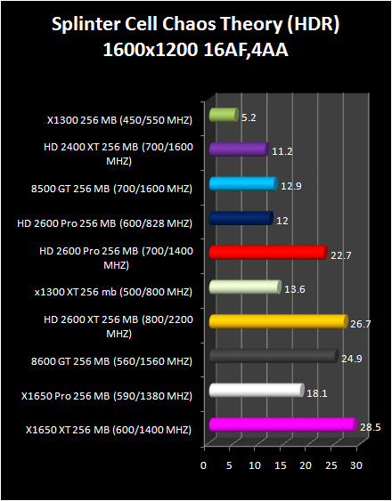 HD 2600 XT & Pro AND HD 2400 Pro & XT : Splinter cell chaos Of theory (HDR)