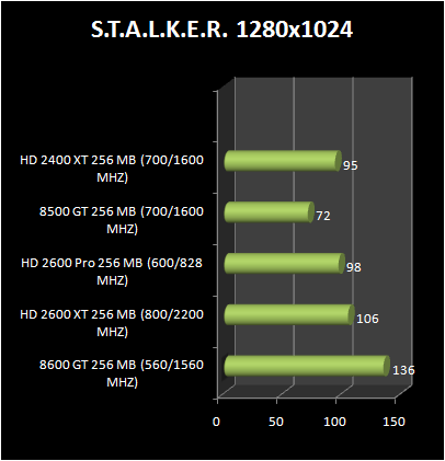 HD 2600 XT & Pro AND HD 2400 Pro & XT : S.T.A.L.K.E.R.