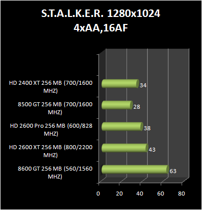 HD 2600 XT & Pro AND HD 2400 Pro & XT : S.T.A.L.K.E.R.