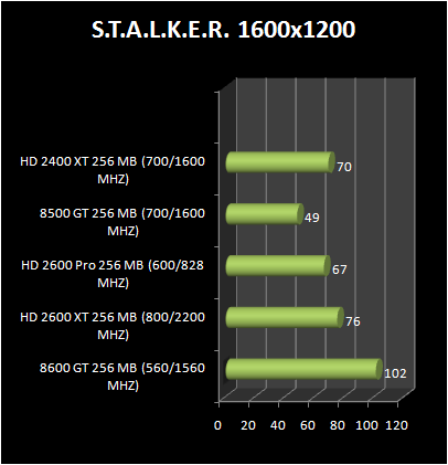 HD 2600 XT & Pro AND HD 2400 Pro & XT : S.T.A.L.K.E.R.