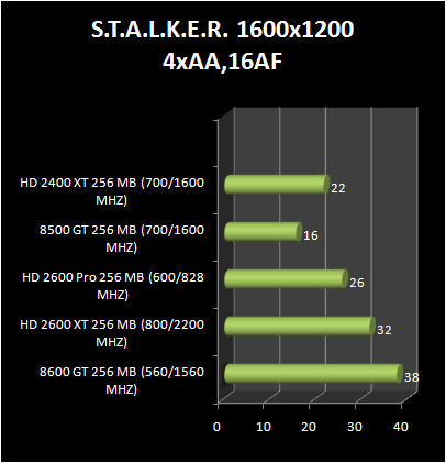 HD 2600 XT & Pro AND HD 2400 Pro & XT : S.T.A.L.K.E.R.