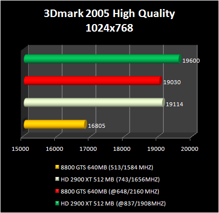 HD 2900 XT 512 Mb vs 8800 GTS : 3d2005