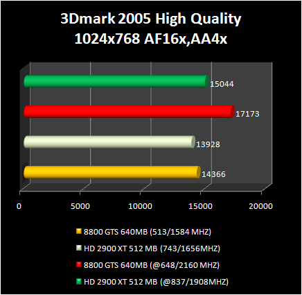 HD 2900 XT 512 Mb vs 8800 GTS : 3d2005 HQ