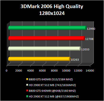 HD 2900 XT 512 Mb vs 8800 GTS : 3d2006