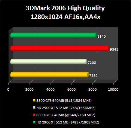 HD 2900 XT 512 Mb vs 8800 GTS : 3d2006 HQ