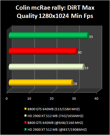 HD 2900 XT 512 Mb vs 8800 GTS : Colin mcRae rally: DiRT