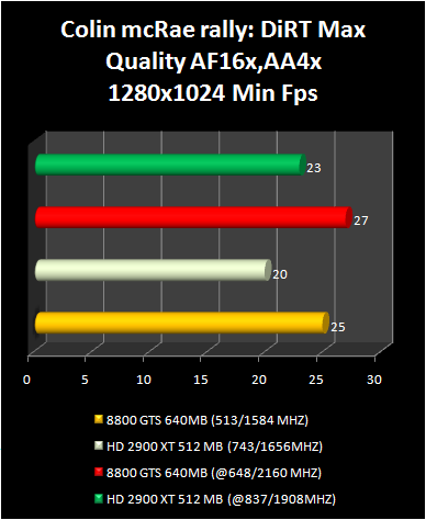 HD 2900 XT 512 Mb vs 8800 GTS : Colin mcRae rally: DiRT