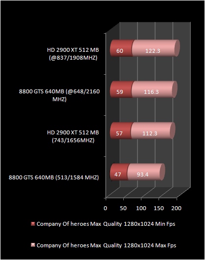 HD 2900 XT 512 Mb vs 8800 GTS : company of Heroes