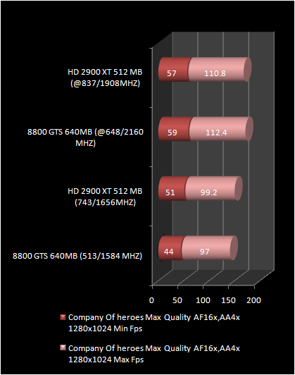 HD 2900 XT 512 Mb vs 8800 GTS : company of Heroes