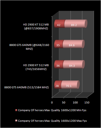 HD 2900 XT 512 Mb vs 8800 GTS : company of Heroes