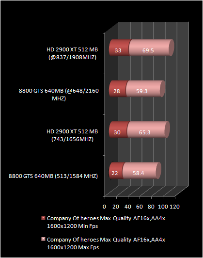 HD 2900 XT 512 Mb vs 8800 GTS : company of Heroes