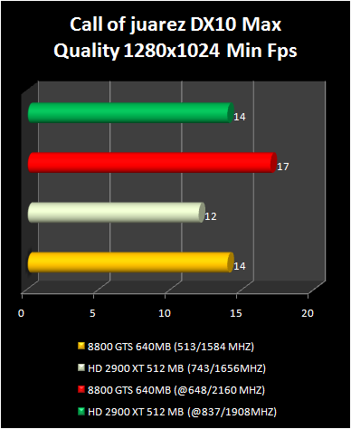 HD 2900 XT 512 Mb vs 8800 GTS : Call of juarez