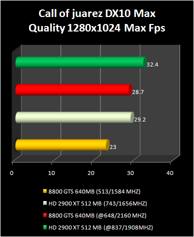 HD 2900 XT 512 Mb vs 8800 GTS : Call of juarez