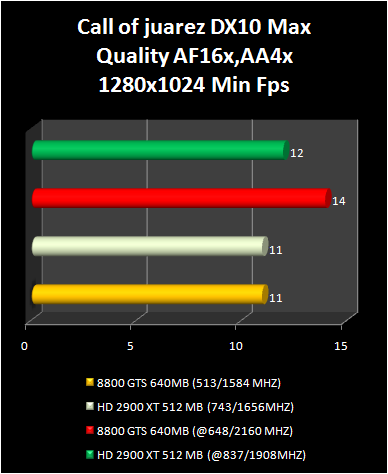 HD 2900 XT 512 Mb vs 8800 GTS : Call of juarez