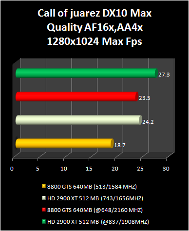 HD 2900 XT 512 Mb vs 8800 GTS : Call of juarez