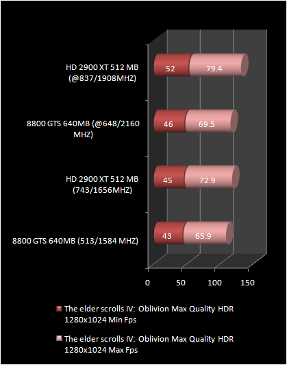 HD 2900 XT 512 Mb vs 8800 GTS : oblivion