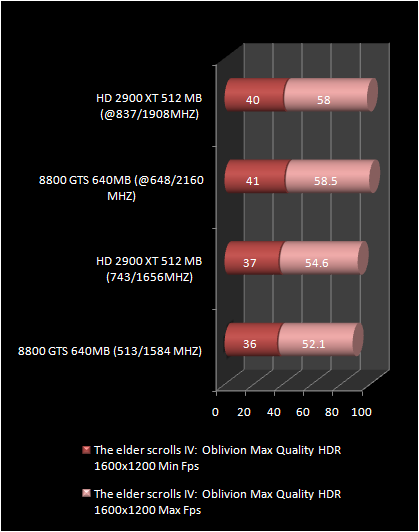 HD 2900 XT 512 Mb vs 8800 GTS : oblivion